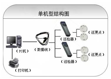 丹东元宝区巡更系统六号